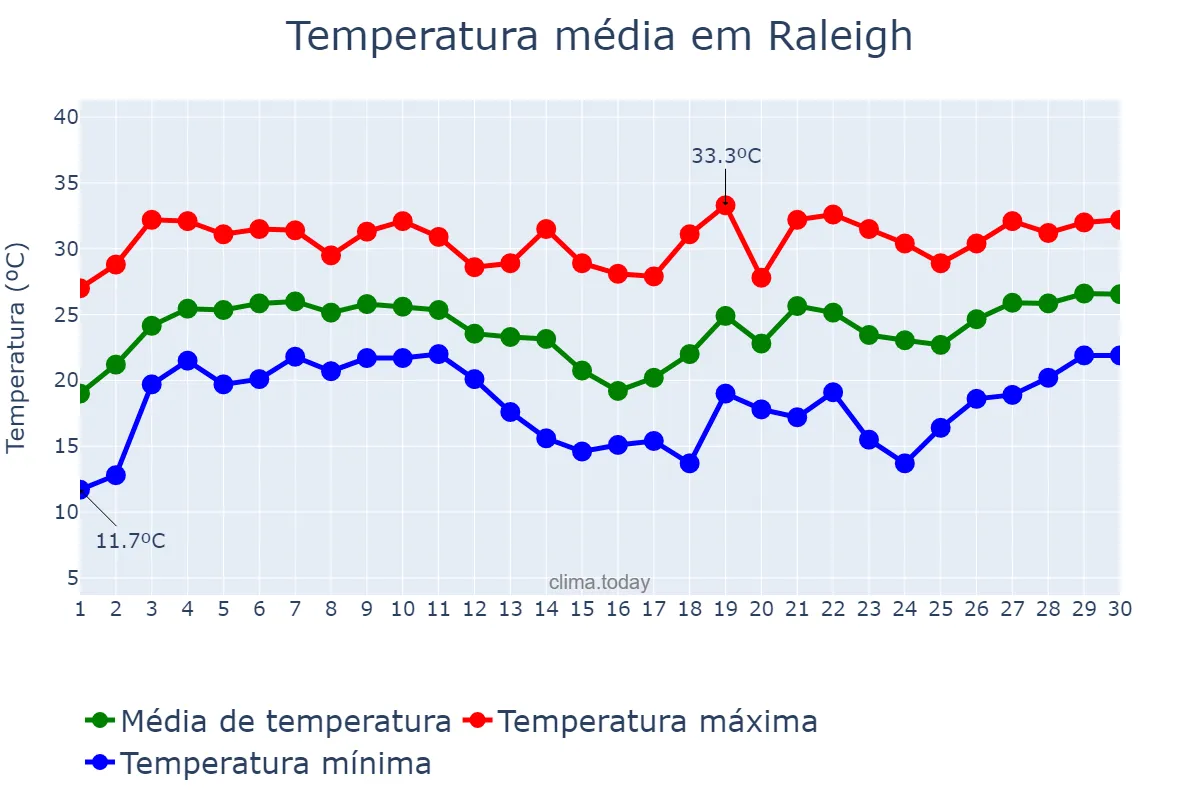Temperatura em junho em Raleigh, North Carolina, US
