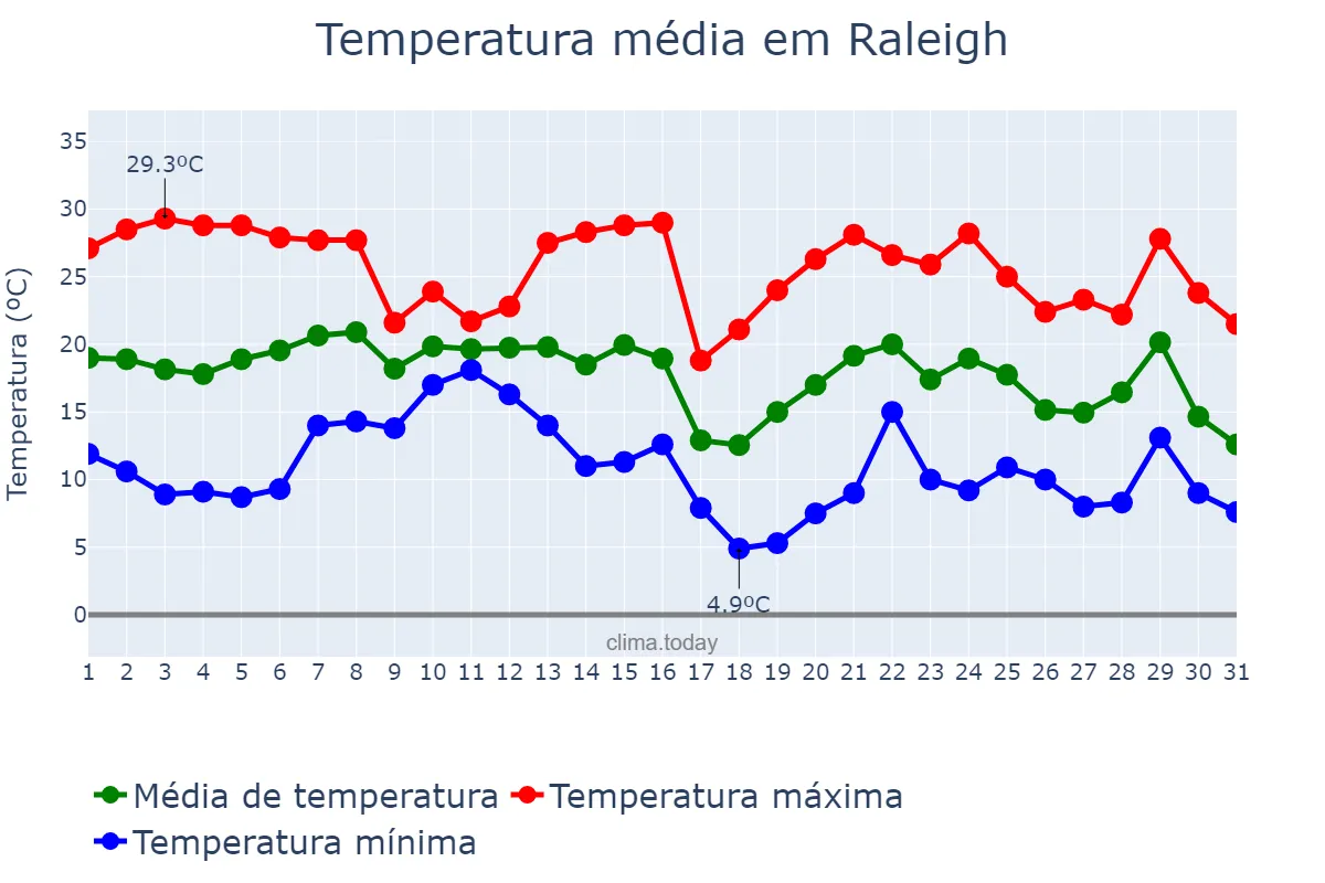Temperatura em outubro em Raleigh, North Carolina, US