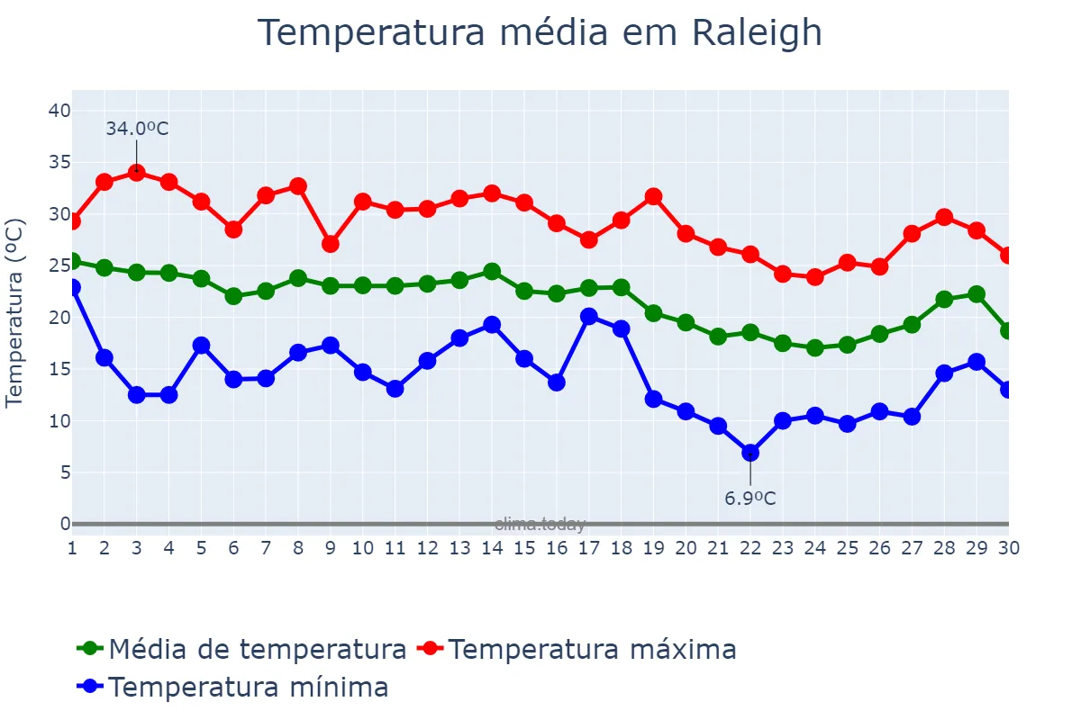Temperatura em setembro em Raleigh, North Carolina, US