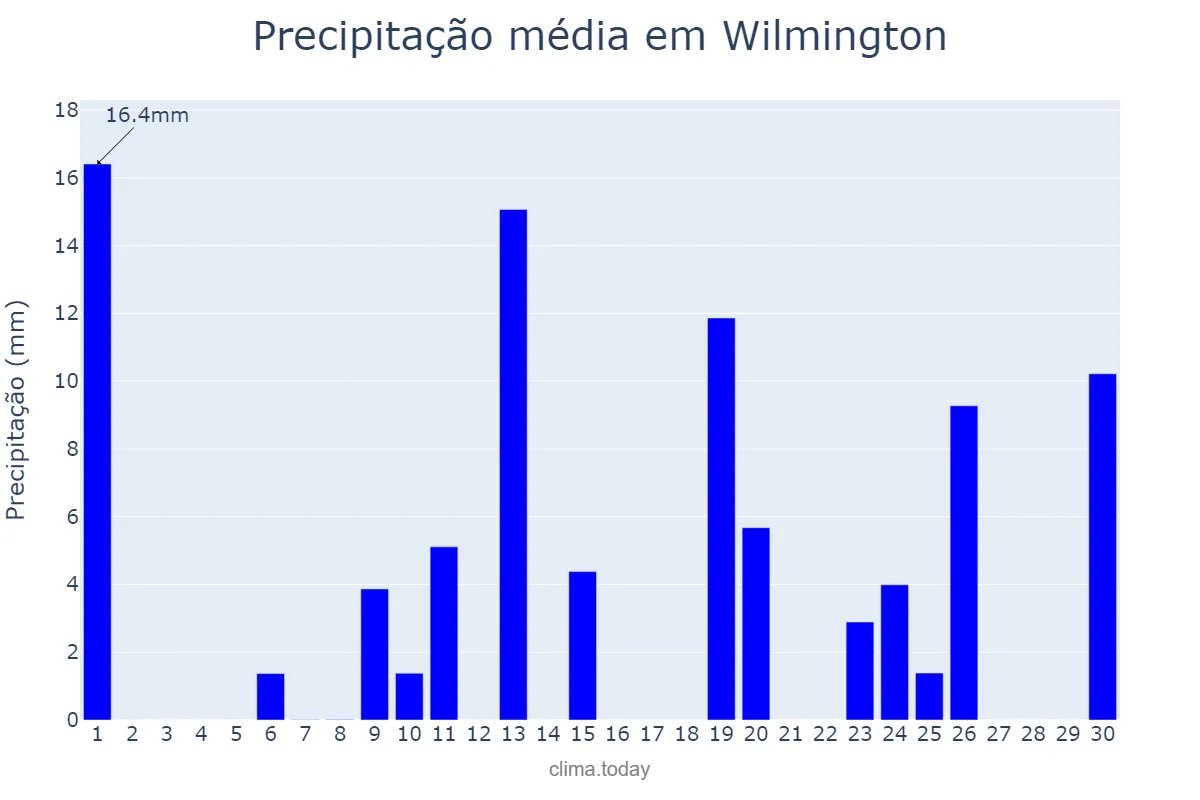 Precipitação em abril em Wilmington, North Carolina, US