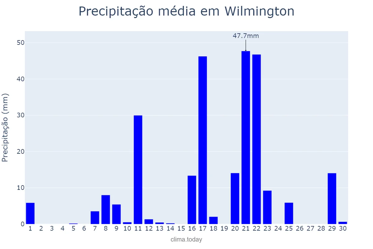 Precipitação em setembro em Wilmington, North Carolina, US