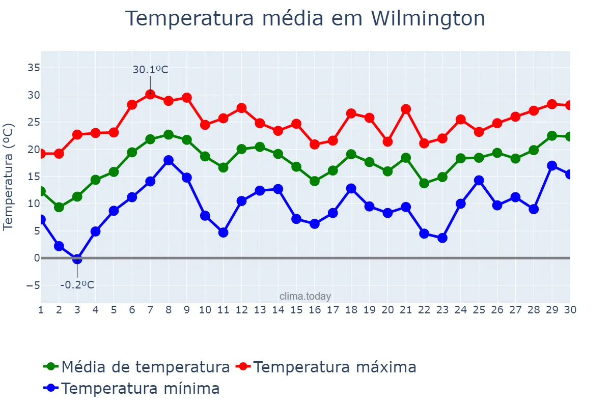 Temperatura em abril em Wilmington, North Carolina, US