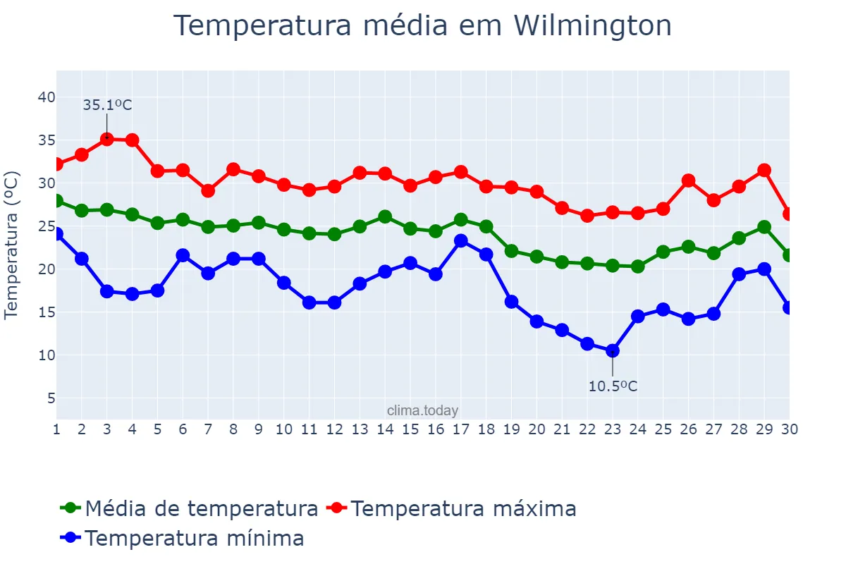 Temperatura em setembro em Wilmington, North Carolina, US