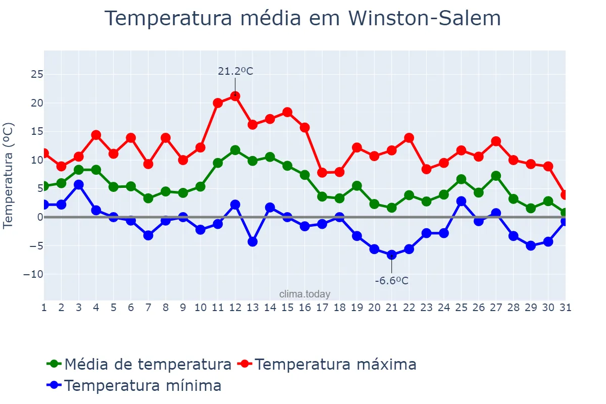 Temperatura em janeiro em Winston-Salem, North Carolina, US