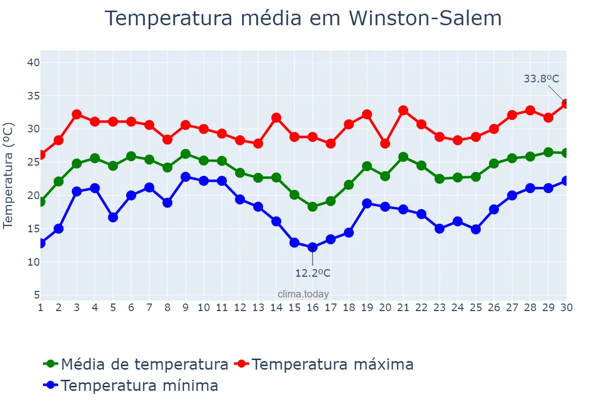 Temperatura em junho em Winston-Salem, North Carolina, US