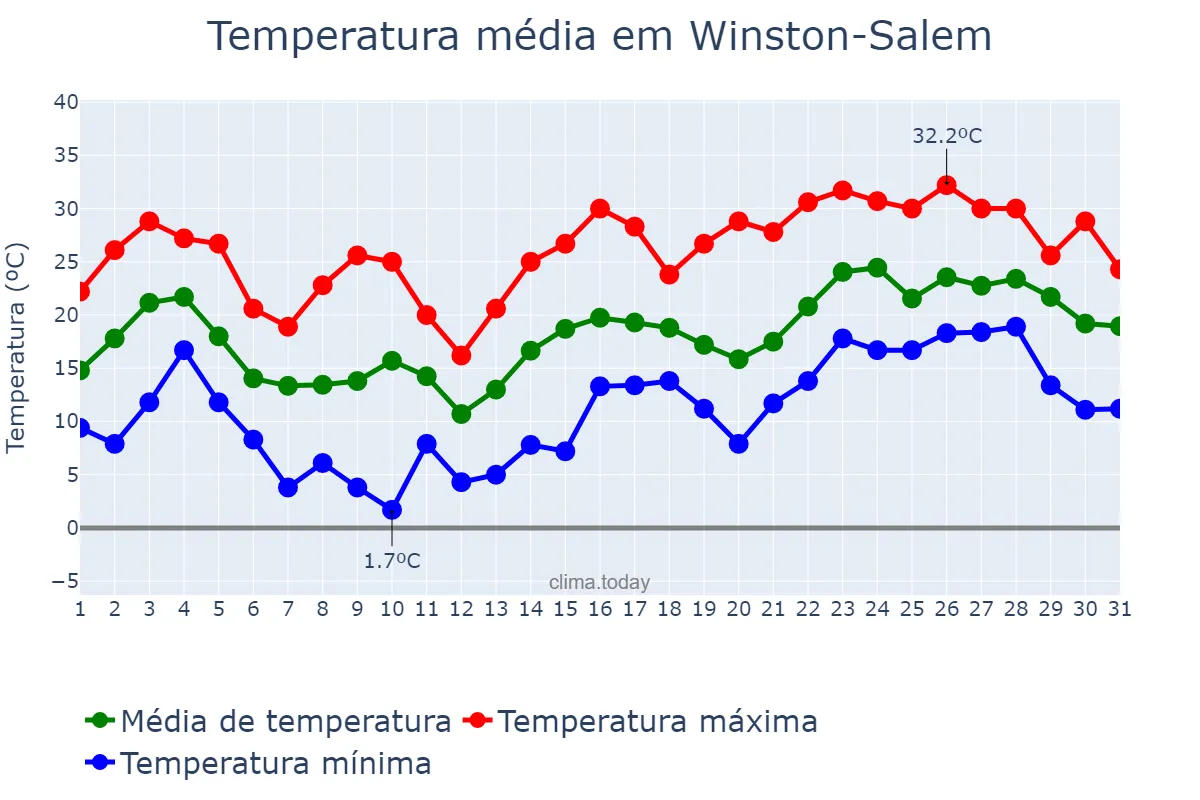 Temperatura em maio em Winston-Salem, North Carolina, US