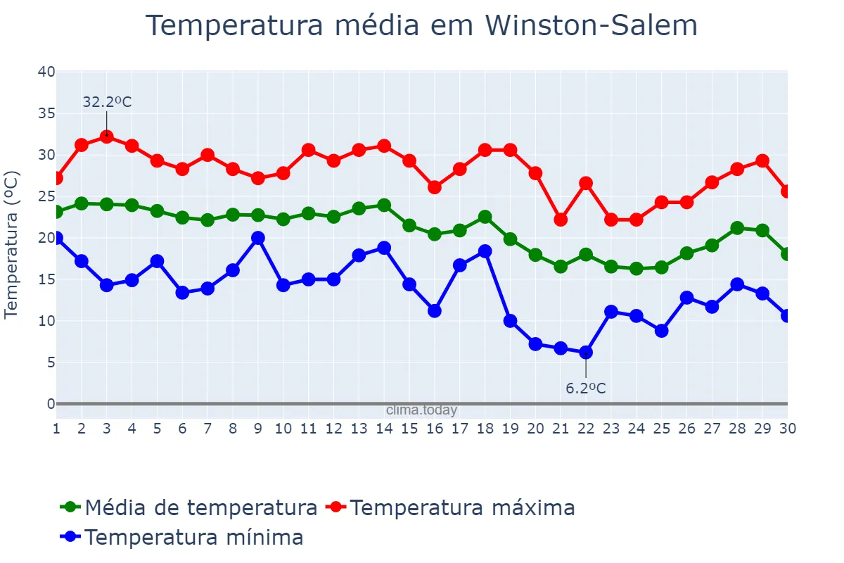 Temperatura em setembro em Winston-Salem, North Carolina, US