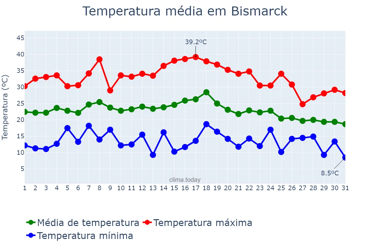 Temperatura em agosto em Bismarck, North Dakota, US