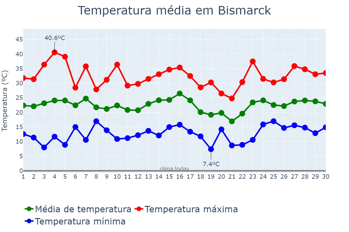 Temperatura em junho em Bismarck, North Dakota, US