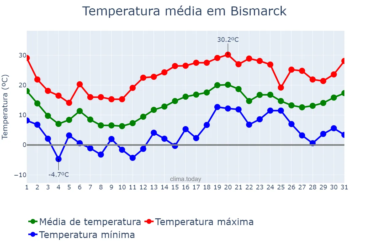 Temperatura em maio em Bismarck, North Dakota, US