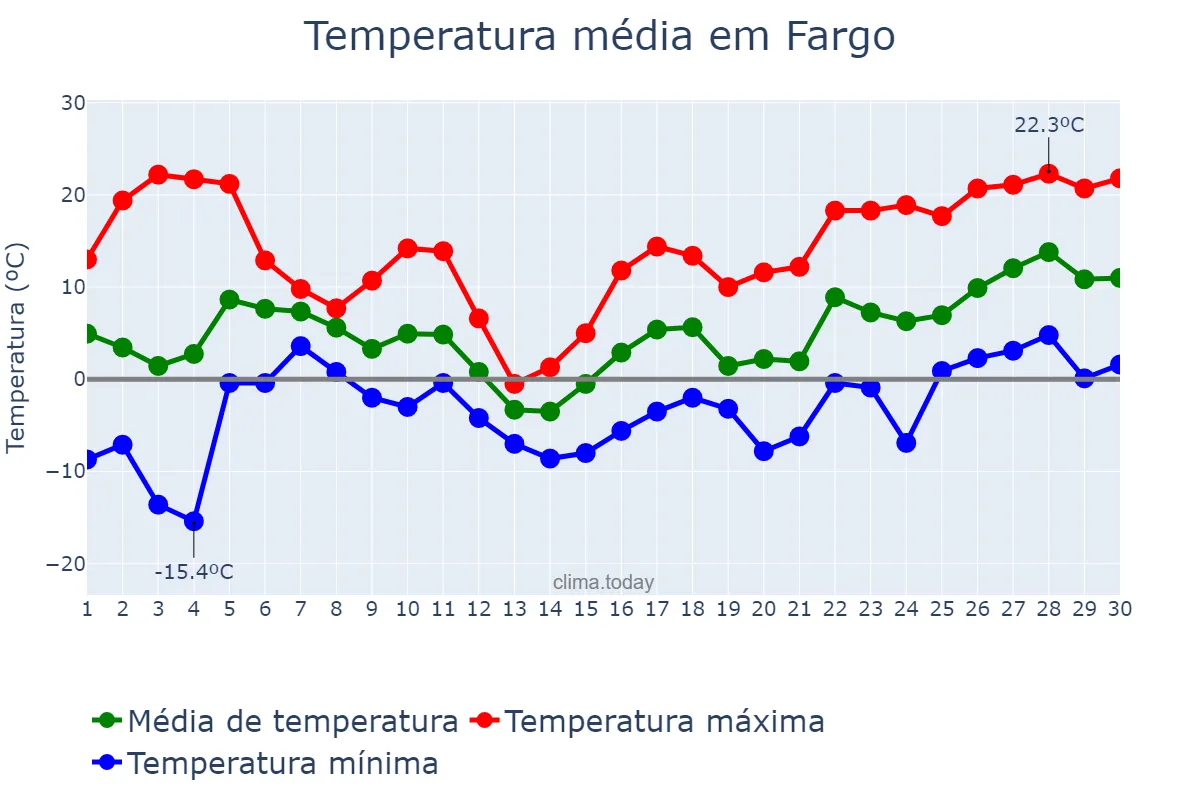 Temperatura em abril em Fargo, North Dakota, US