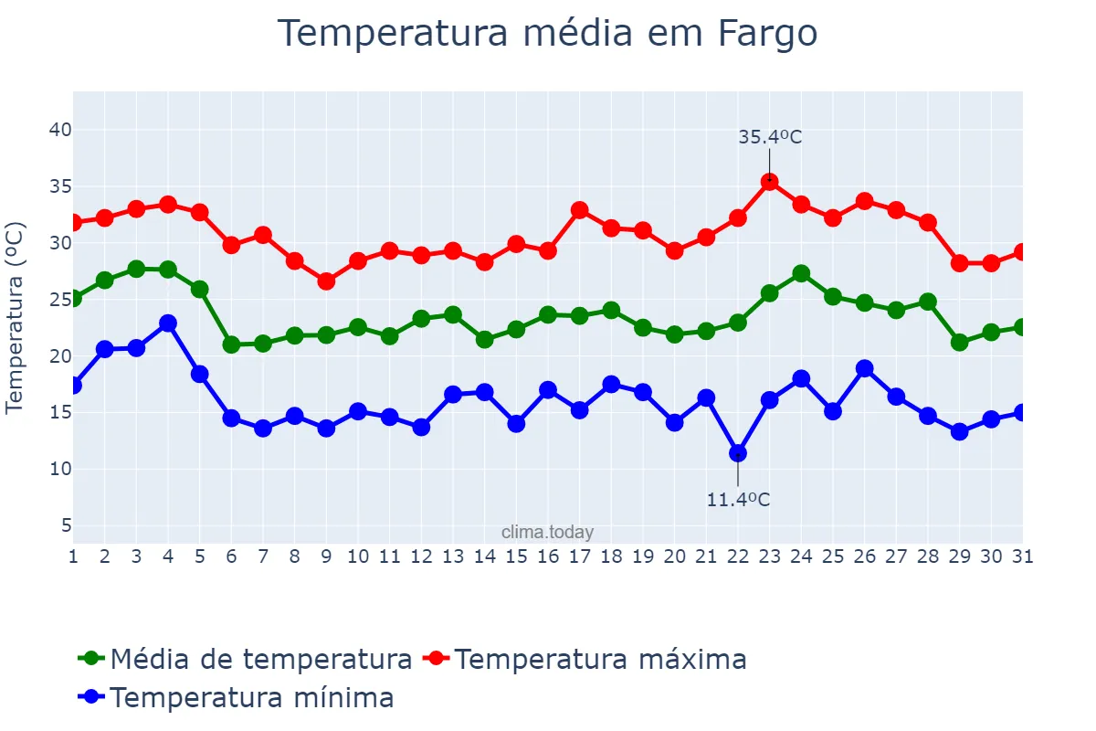 Temperatura em julho em Fargo, North Dakota, US