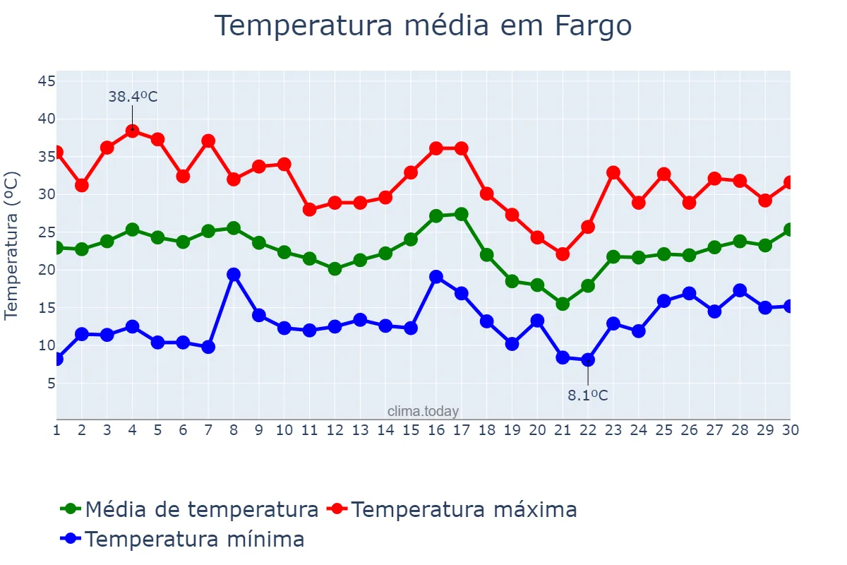 Temperatura em junho em Fargo, North Dakota, US