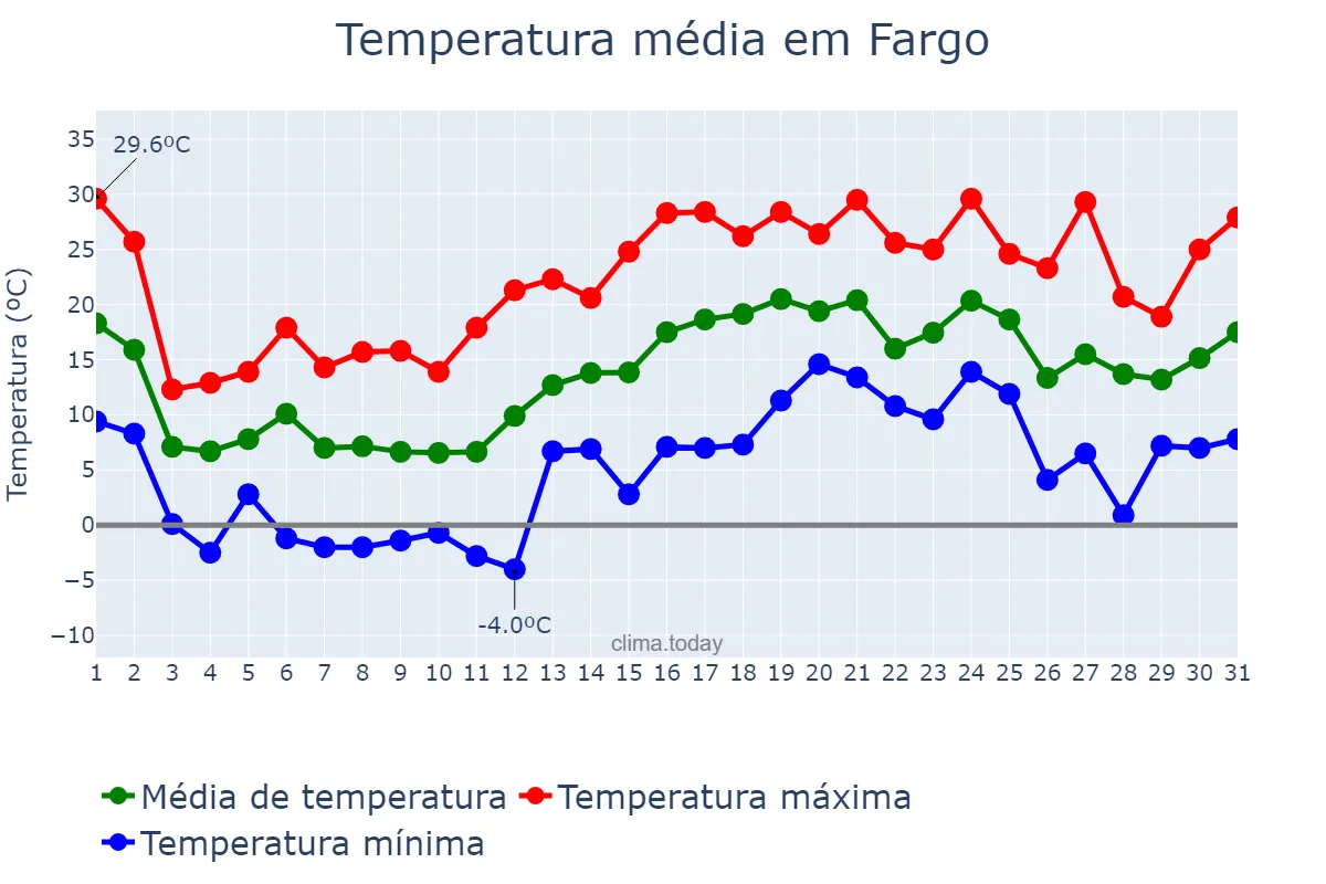 Temperatura em maio em Fargo, North Dakota, US