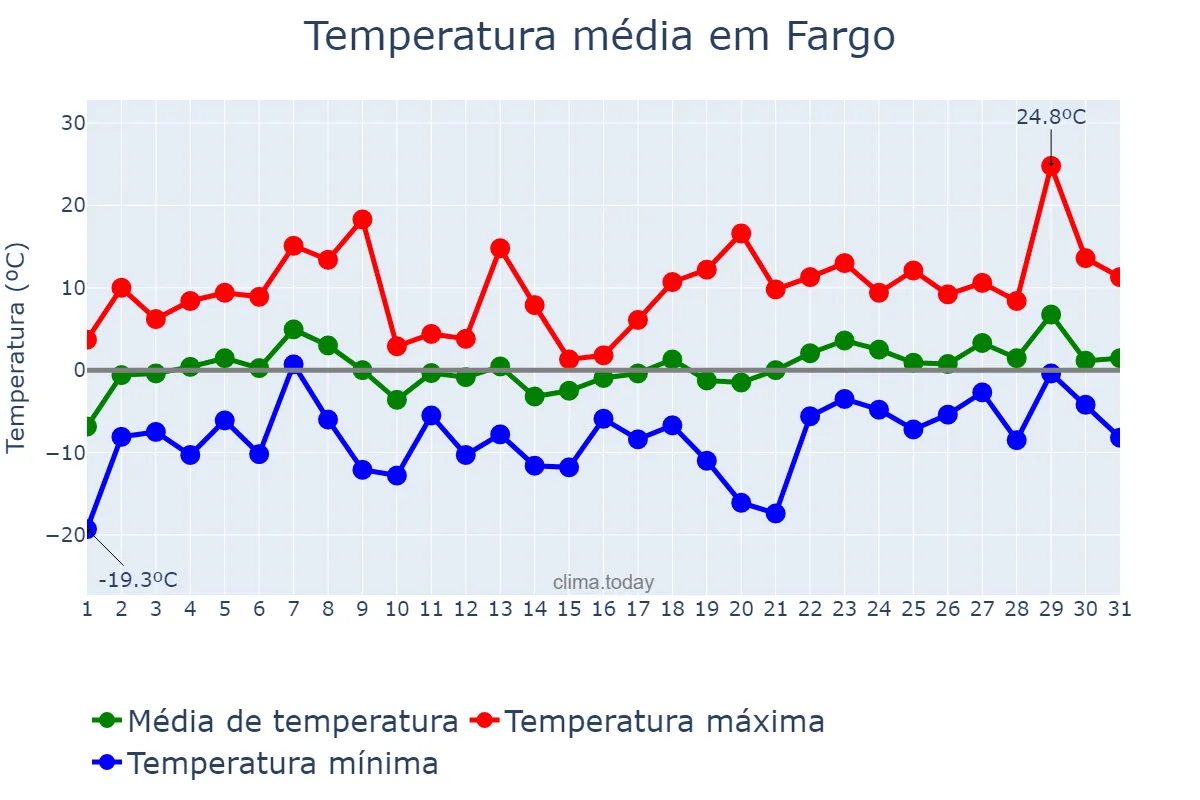 Temperatura em marco em Fargo, North Dakota, US