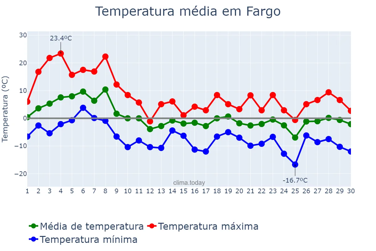 Temperatura em novembro em Fargo, North Dakota, US
