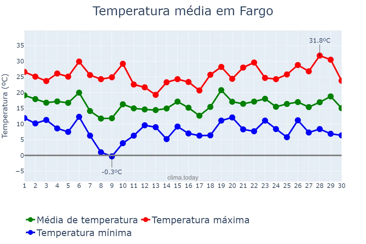 Temperatura em setembro em Fargo, North Dakota, US