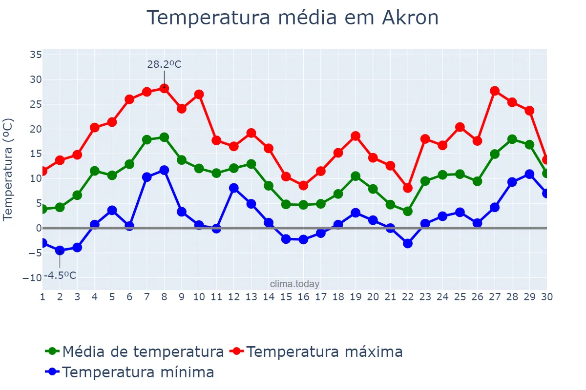Temperatura em abril em Akron, Ohio, US