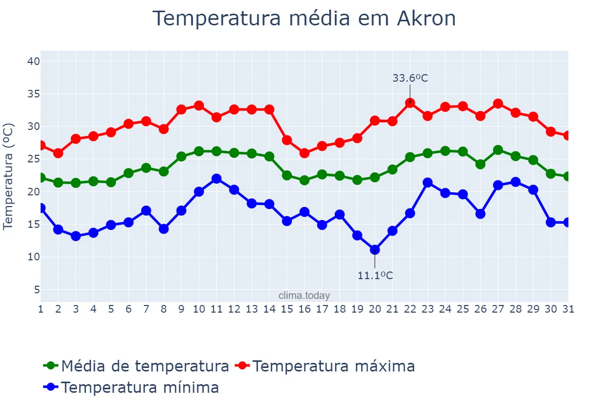 Temperatura em agosto em Akron, Ohio, US
