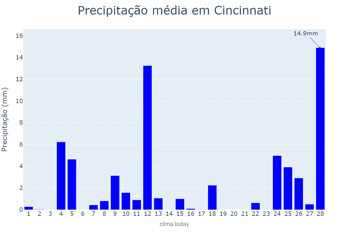 Precipitação em fevereiro em Cincinnati, Ohio, US