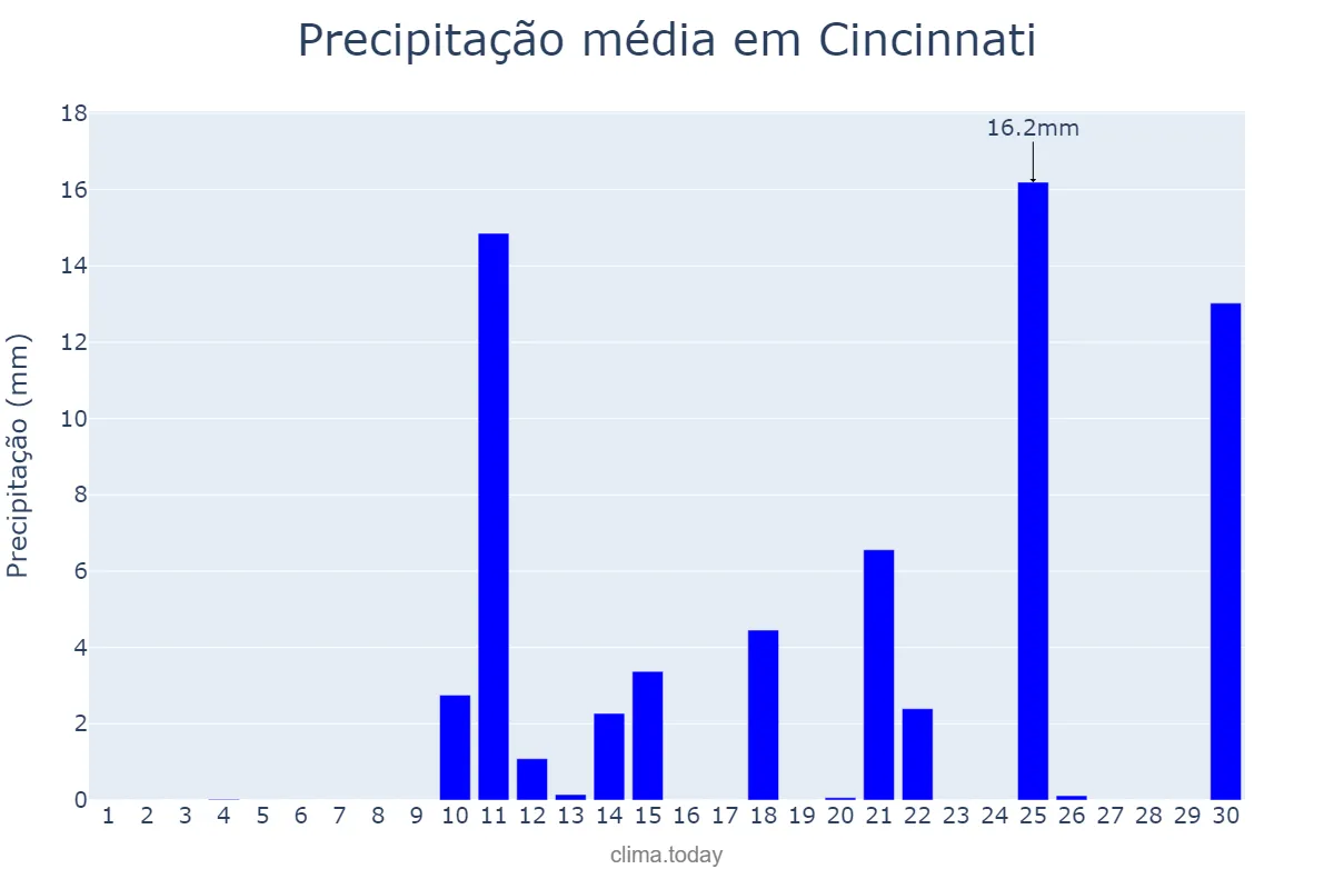 Precipitação em novembro em Cincinnati, Ohio, US