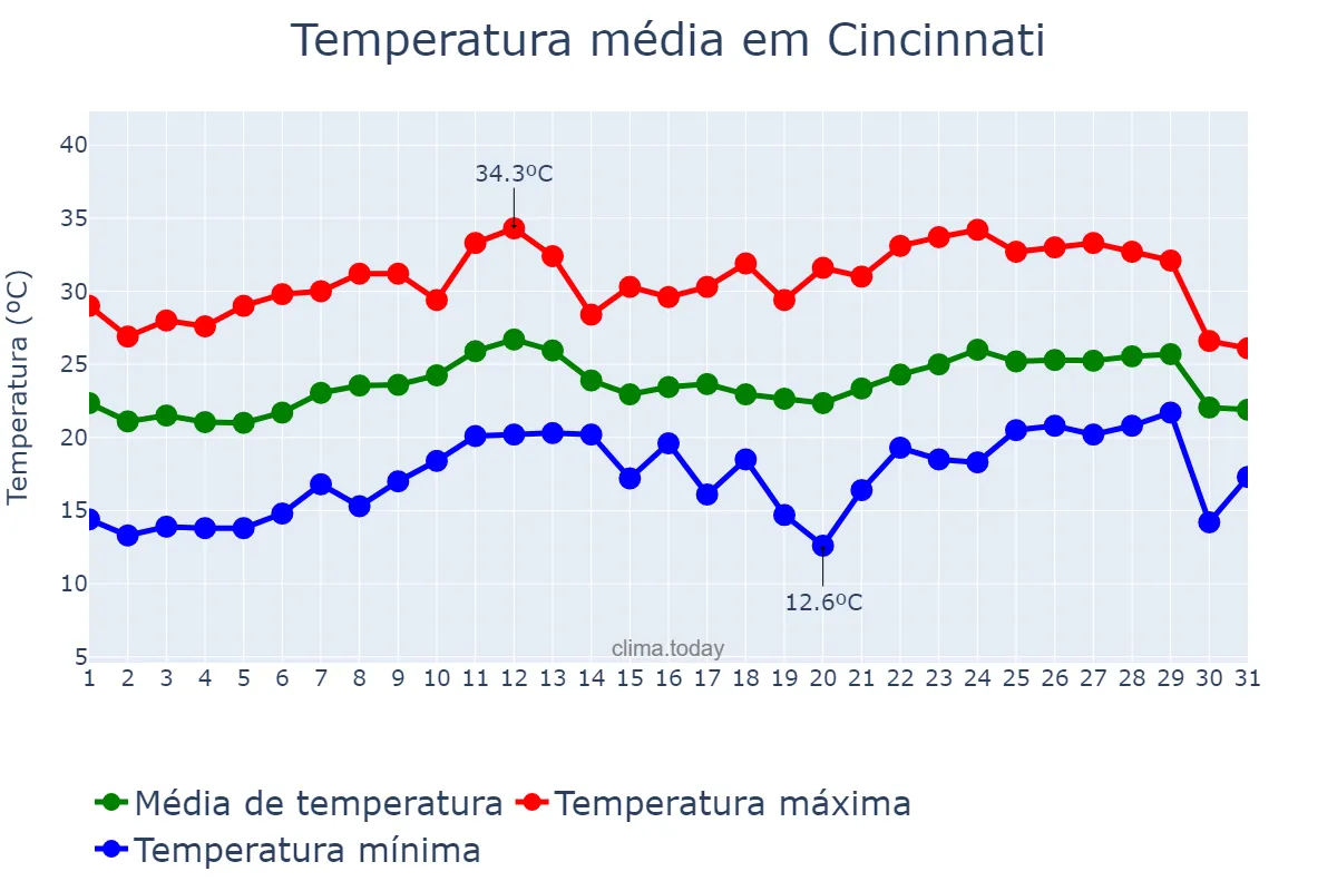 Temperatura em agosto em Cincinnati, Ohio, US