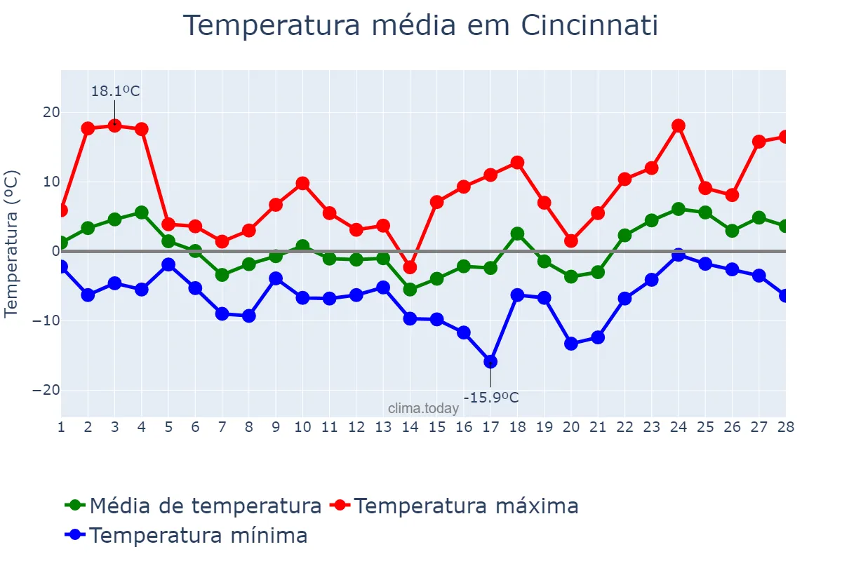 Temperatura em fevereiro em Cincinnati, Ohio, US