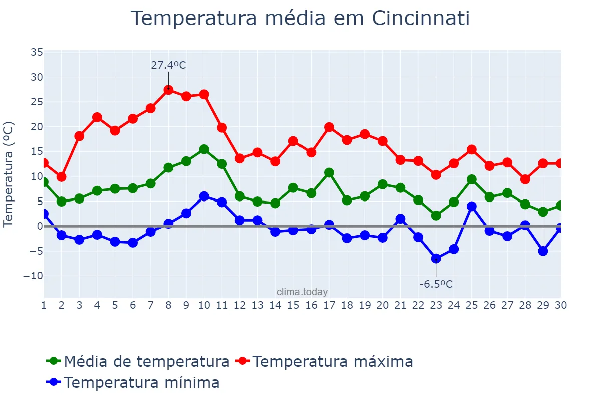 Temperatura em novembro em Cincinnati, Ohio, US