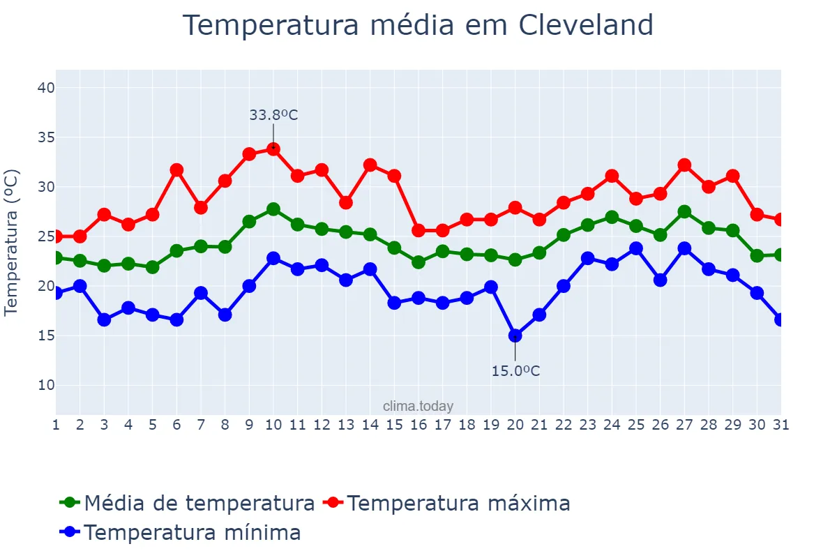 Temperatura em agosto em Cleveland, Ohio, US