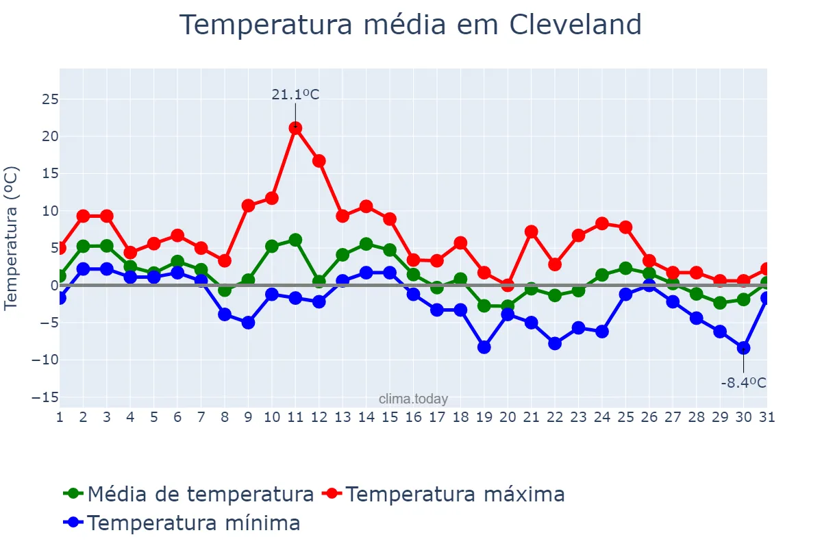 Temperatura em janeiro em Cleveland, Ohio, US
