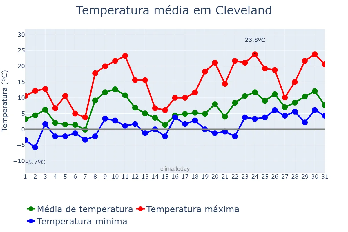 Temperatura em marco em Cleveland, Ohio, US