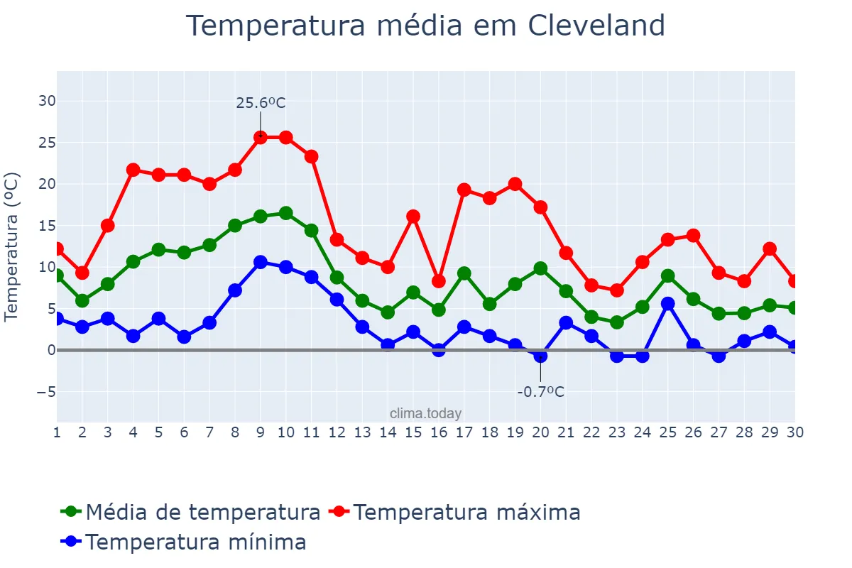 Temperatura em novembro em Cleveland, Ohio, US