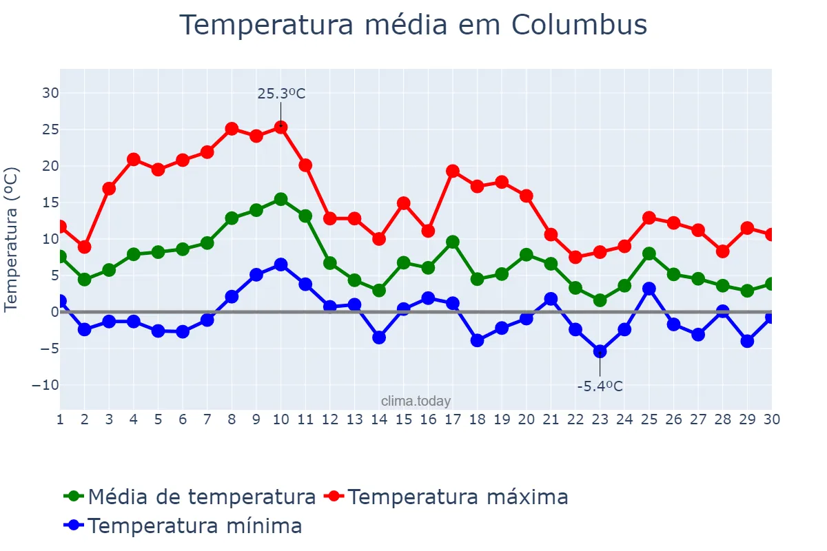 Temperatura em novembro em Columbus, Ohio, US