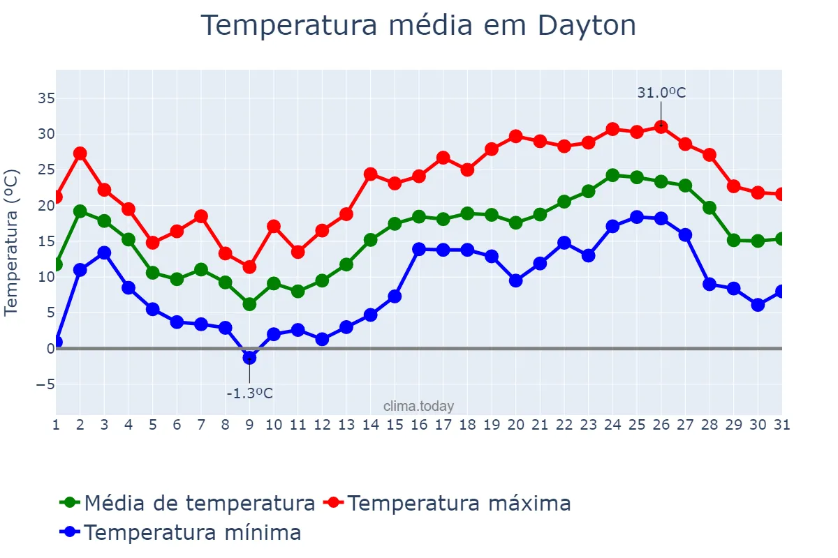 Temperatura em maio em Dayton, Ohio, US