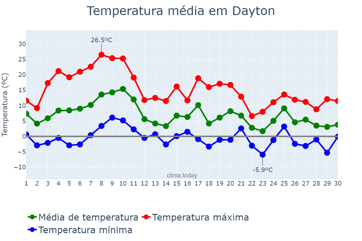 Temperatura em novembro em Dayton, Ohio, US