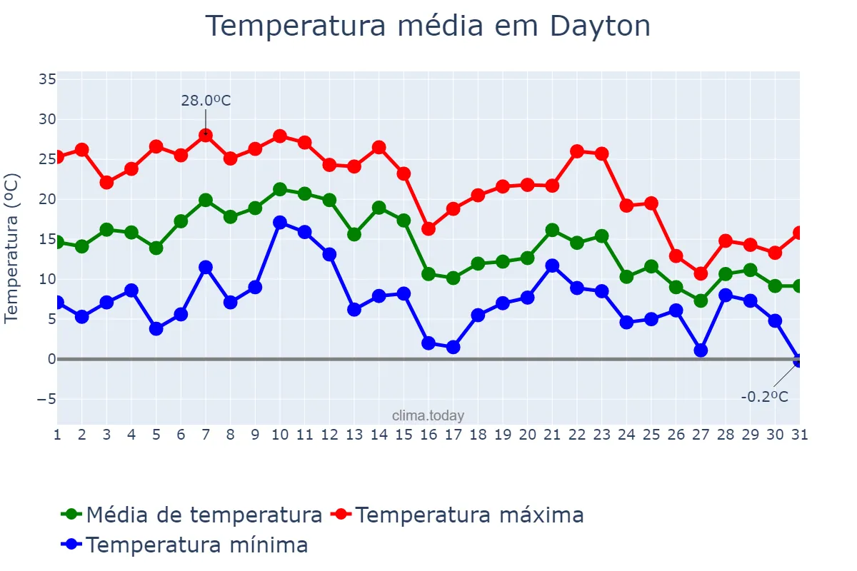 Temperatura em outubro em Dayton, Ohio, US