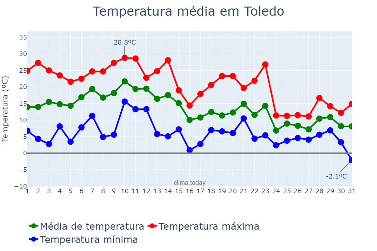 Temperatura em outubro em Toledo, Ohio, US