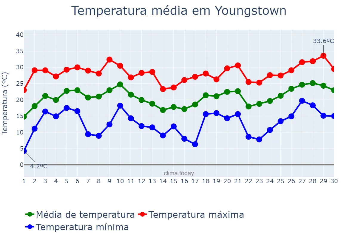 Temperatura em junho em Youngstown, Ohio, US