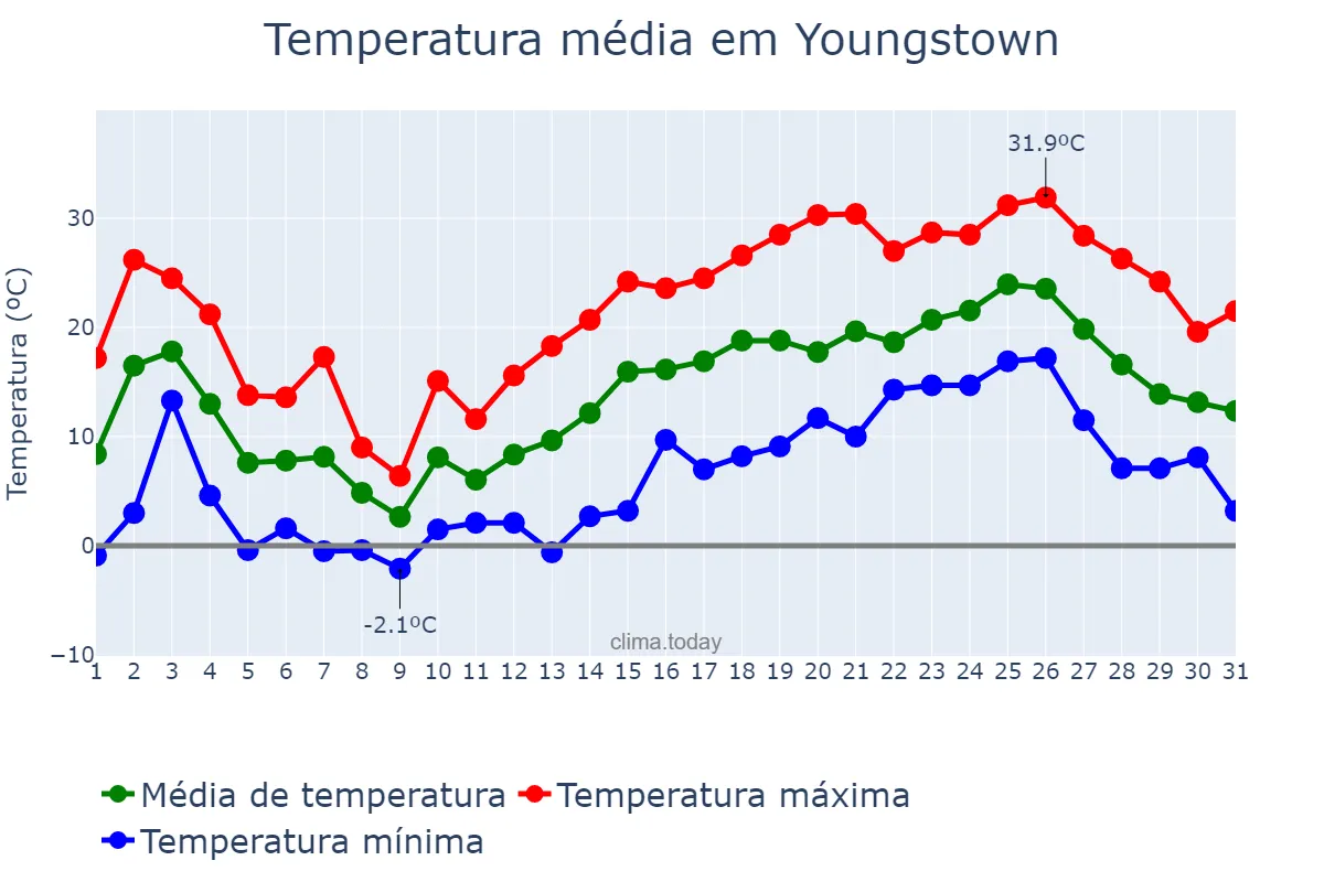 Temperatura em maio em Youngstown, Ohio, US
