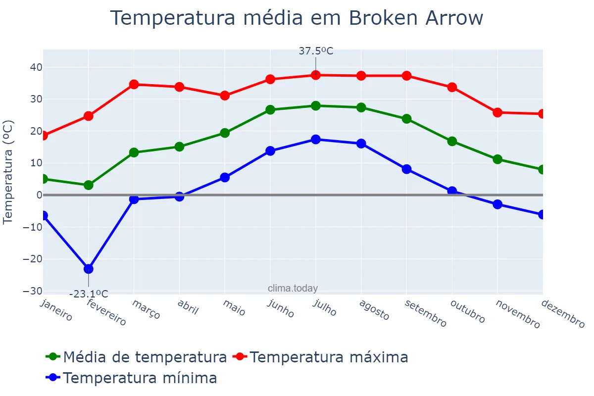 Temperatura anual em Broken Arrow, Oklahoma, US