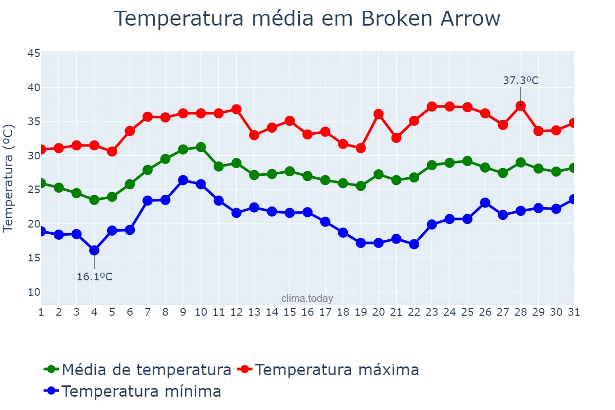 Temperatura em agosto em Broken Arrow, Oklahoma, US