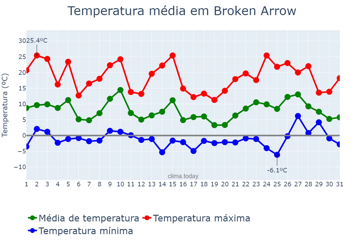 Temperatura em dezembro em Broken Arrow, Oklahoma, US