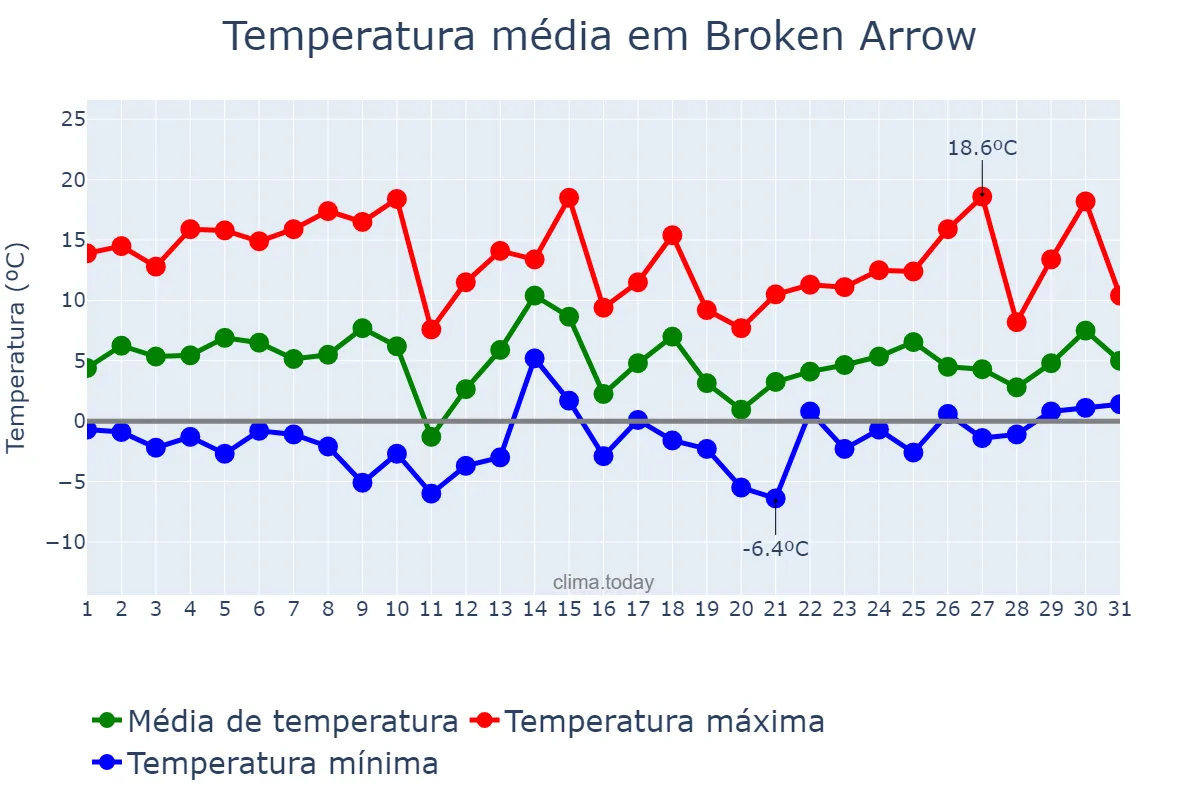 Temperatura em janeiro em Broken Arrow, Oklahoma, US