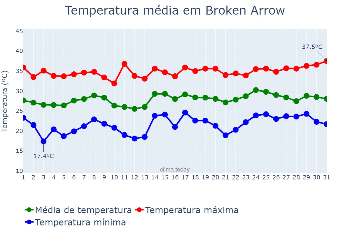 Temperatura em julho em Broken Arrow, Oklahoma, US