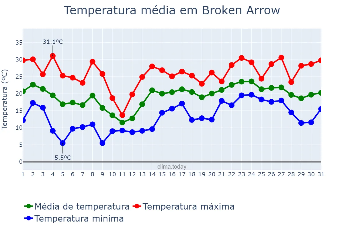 Temperatura em maio em Broken Arrow, Oklahoma, US