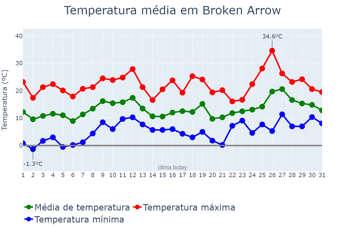 Temperatura em marco em Broken Arrow, Oklahoma, US