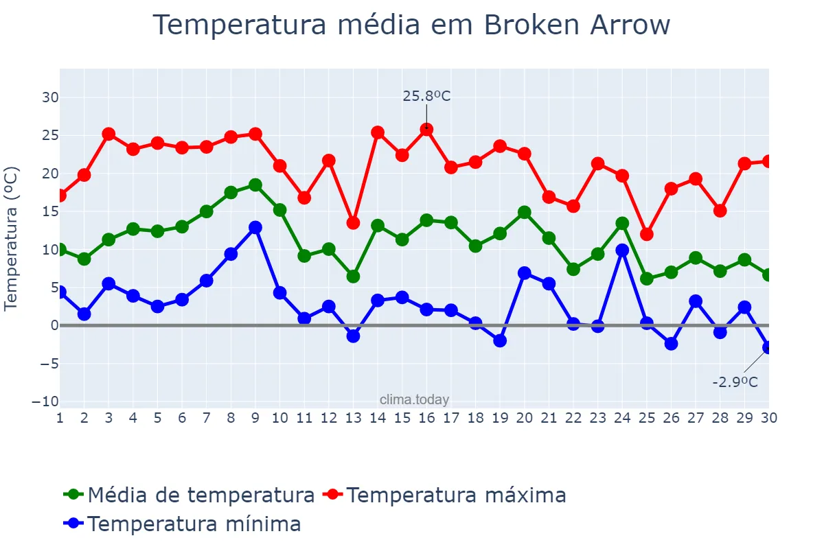 Temperatura em novembro em Broken Arrow, Oklahoma, US