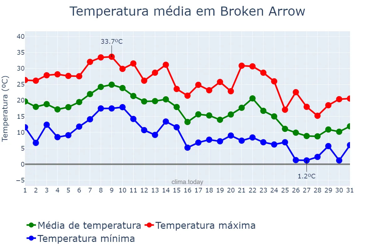 Temperatura em outubro em Broken Arrow, Oklahoma, US