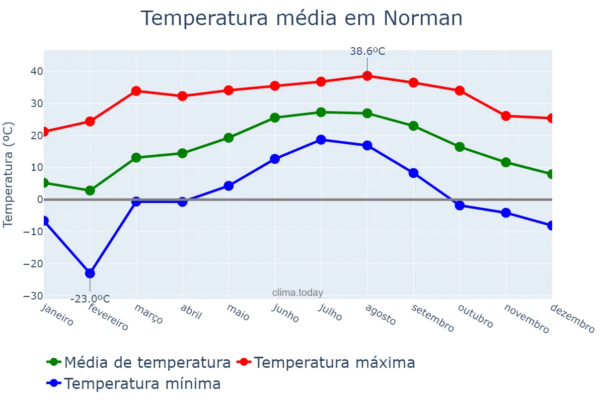 Temperatura anual em Norman, Oklahoma, US