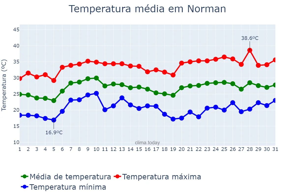 Temperatura em agosto em Norman, Oklahoma, US